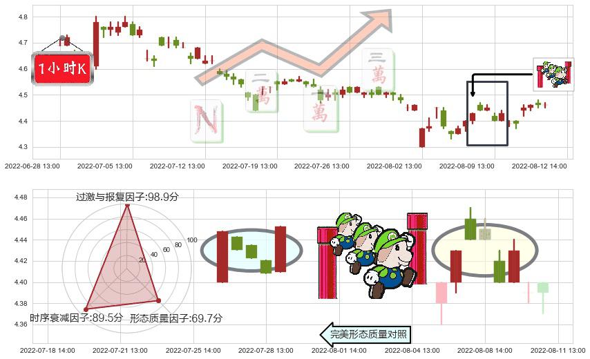 海南橡胶(sh601118)上升三部曲(升势三鸦)K线图-阿布量化