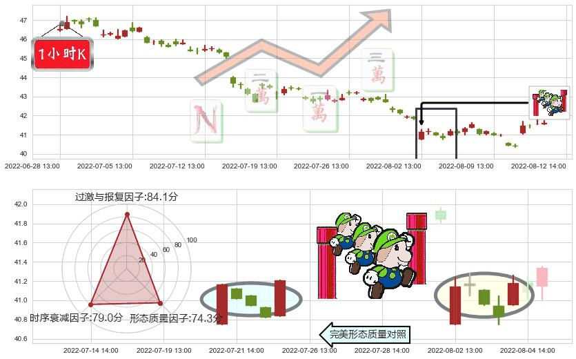 中国平安(sh601318)上升三部曲(升势三鸦)K线图-阿布量化