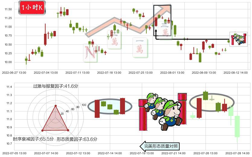 国际医学(sz000516)上升三部曲（升势三鸦）K线图-阿布量化