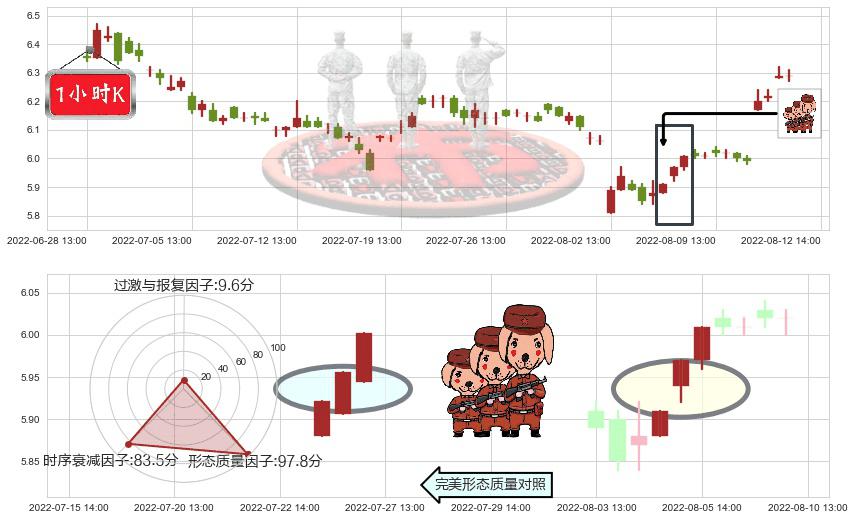 国投资本(sh600061)红三兵K线图-阿布量化