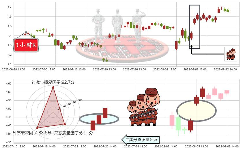 同方股份(sh600100)红三兵K线图-阿布量化