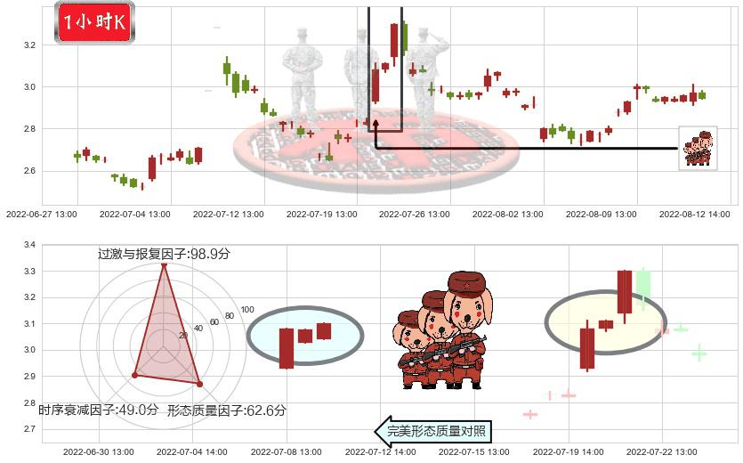 梦舟股份(sh600255)红三兵K线图-阿布量化