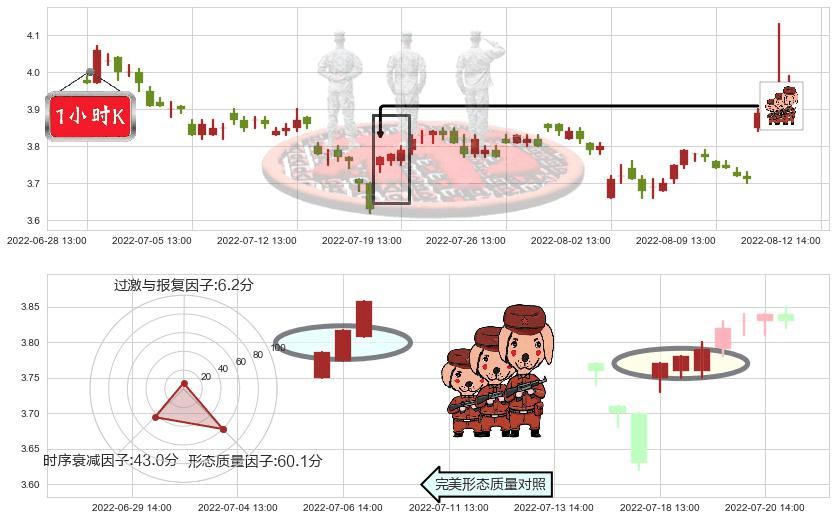 西南证券(sh600369)红三兵K线图-阿布量化