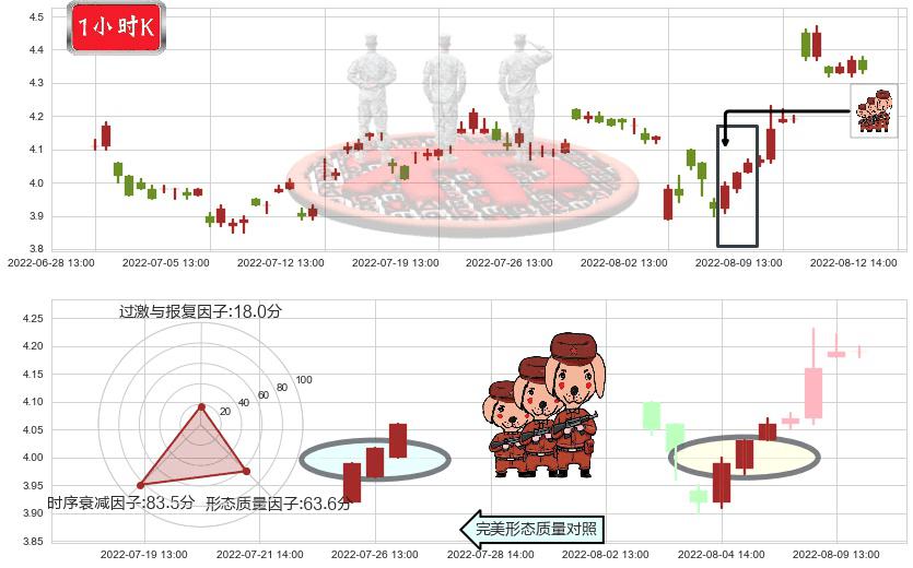晋西车轴(sh600495)红三兵K线图-阿布量化