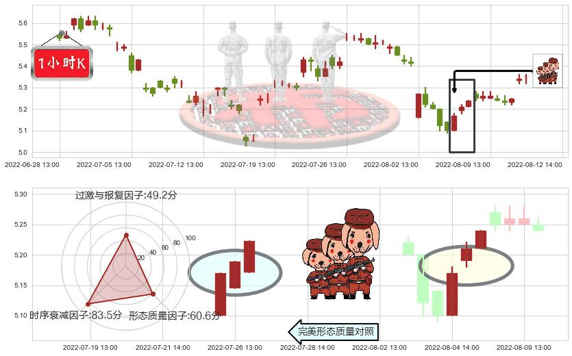 新黄浦(sh600638)红三兵K线图-阿布量化