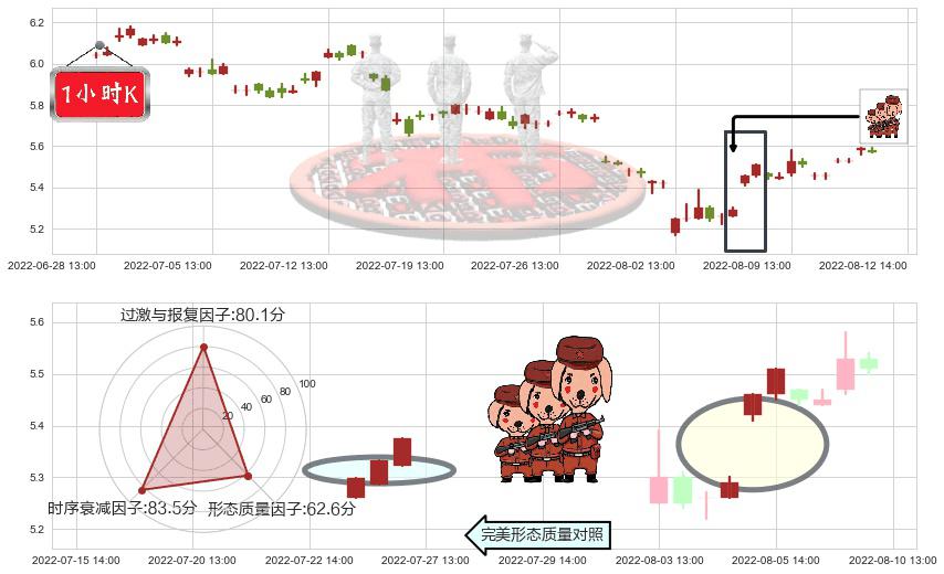 隧道股份(sh600820)红三兵K线图-阿布量化