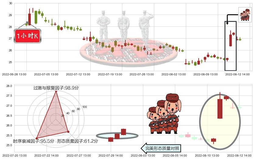 中信建投(sh601066)红三兵K线图-阿布量化