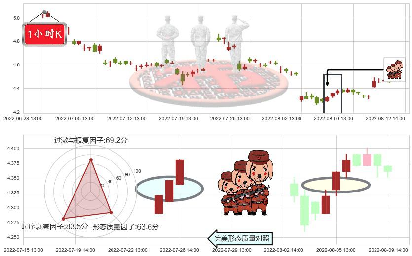 君正集团(sh601216)红三兵K线图-阿布量化