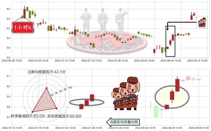 大智慧(sh601519)红三兵K线图-阿布量化