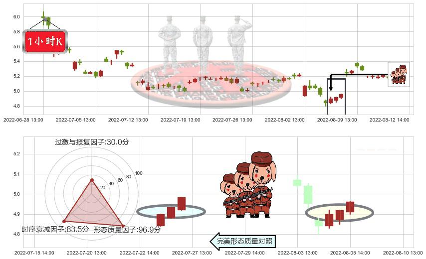 力帆股份(sh601777)红三兵K线图-阿布量化