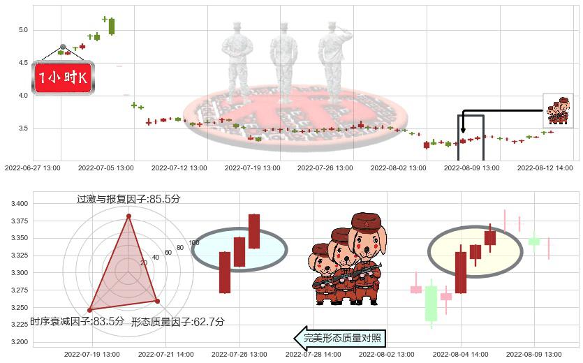 乾景园林(sh603778)红三兵K线图-阿布量化