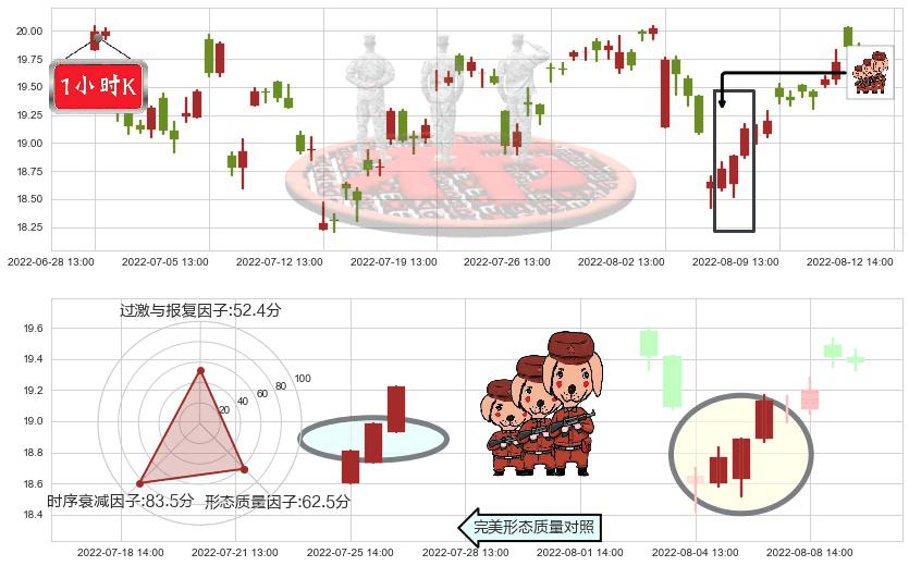 金诚信(sh603979)红三兵K线图-阿布量化