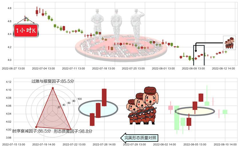 深振业A(sz000006)红三兵K线图-阿布量化