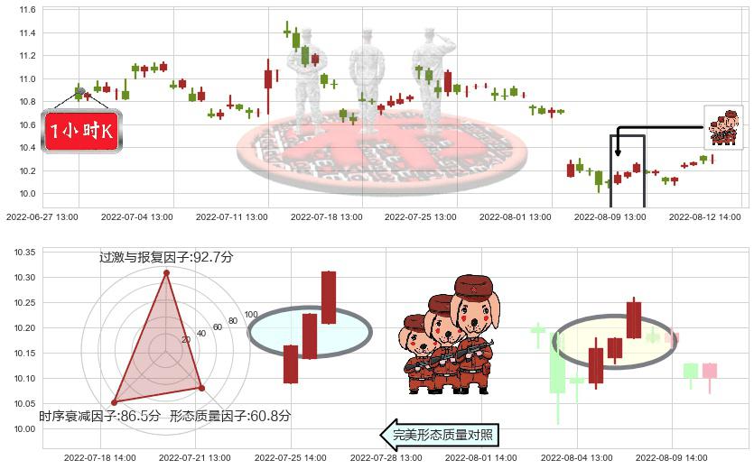 鄂武商A(sz000501)红三兵K线图-阿布量化