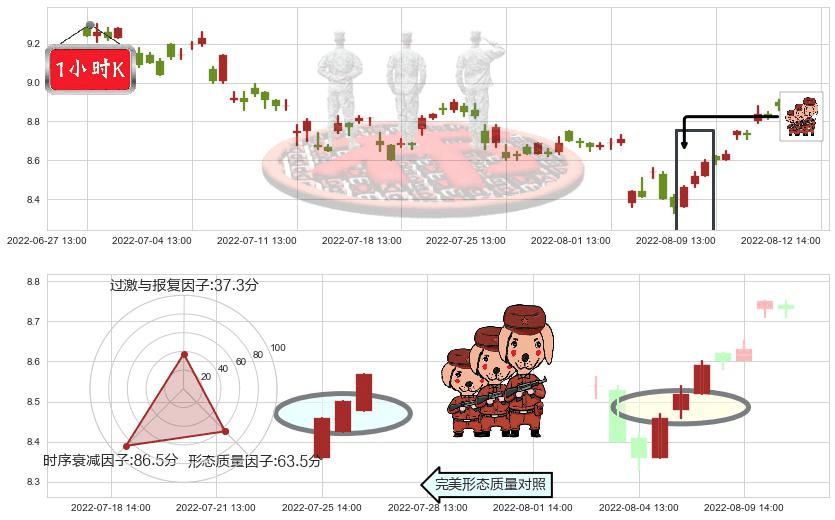 中粮生化(sz000930)红三兵K线图-阿布量化