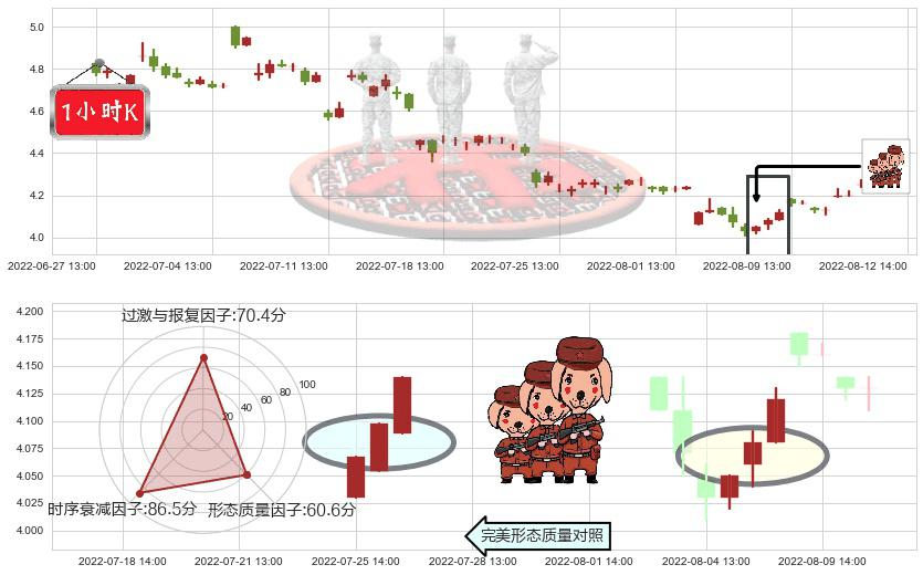 首钢股份(sz000959)红三兵K线图-阿布量化