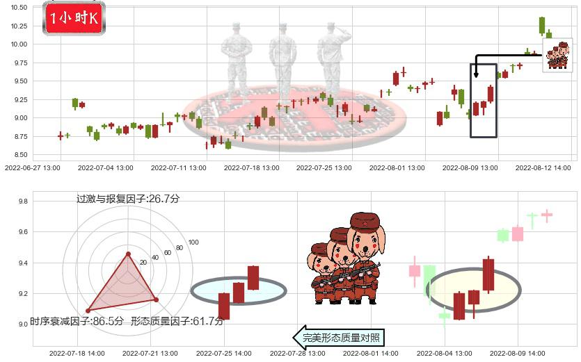 安泰科技(sz000969)红三兵K线图-阿布量化
