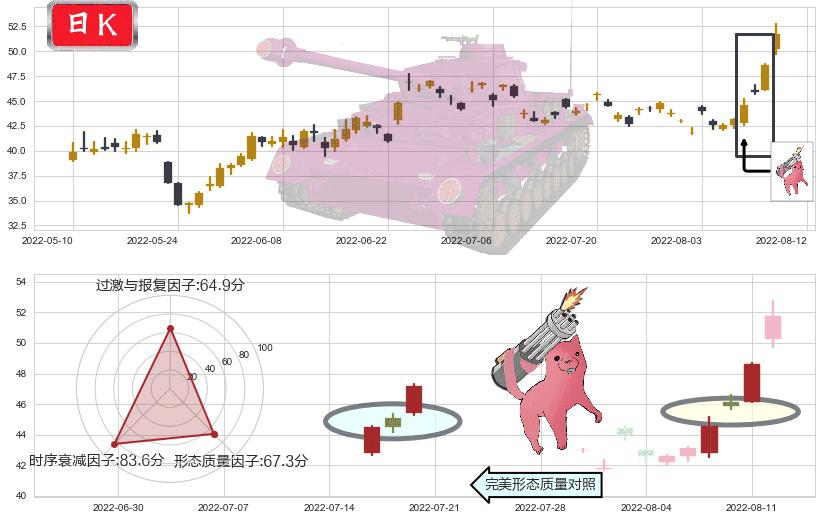 中直股份(sh600038)多方炮K线图-阿布量化