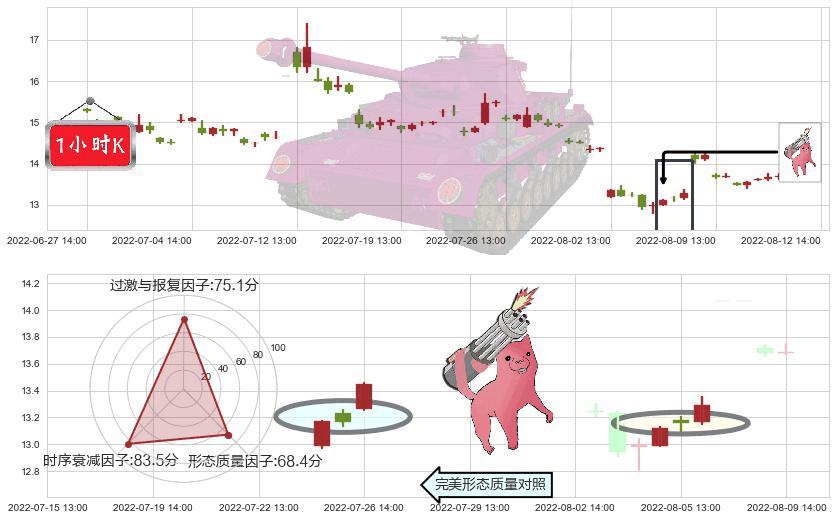 中国医药(sh600056)多方炮K线图-阿布量化