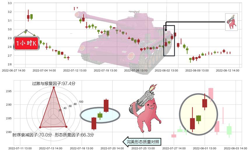 福田汽车(sh600166)多方炮K线图-阿布量化