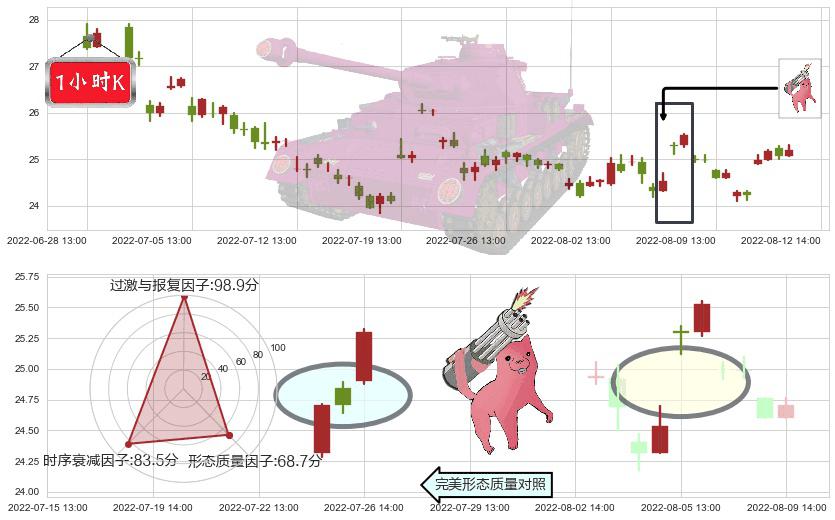 济川药业(sh600566)多方炮K线图-阿布量化