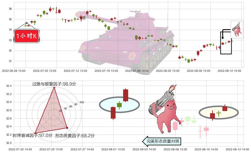 海螺水泥(sh600585)多方炮K线图-阿布量化