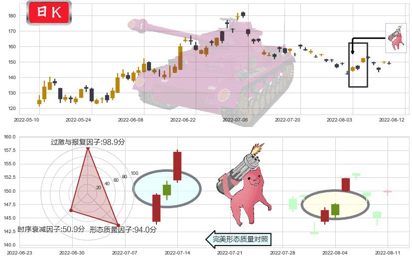 通策医疗(sh600763)多方炮K线图-阿布量化