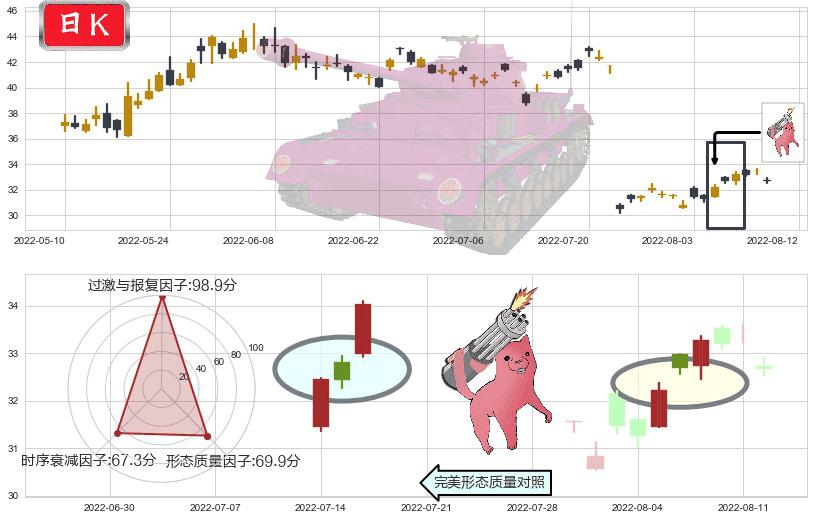四创电子(sh600990)多方炮K线图-阿布量化