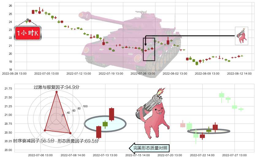 新城控股(sh601155)多方炮K线图-阿布量化