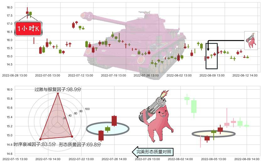 广汽集团(sh601238)多方炮K线图-阿布量化