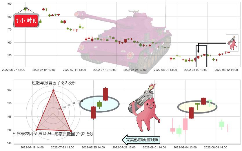 酒鬼酒(sz000799)多方炮K线图-阿布量化