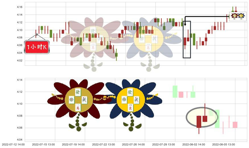 中国石化(sh600028)低位并排阳线K线图-阿布量化
