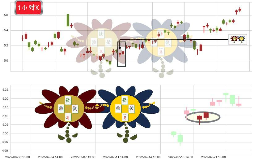 驰宏锌锗(sh600497)低位并排阳线K线图-阿布量化