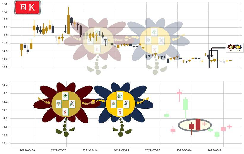 北大荒(sh600598)低位并排阳线K线图-阿布量化