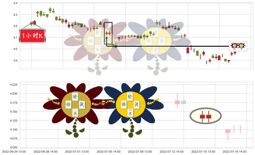 城投控股(sh600649)低位并排阳线K线图-阿布量化