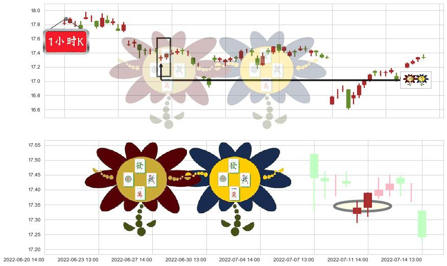 大商股份(sh600694)低位并排阳线K线图-阿布量化