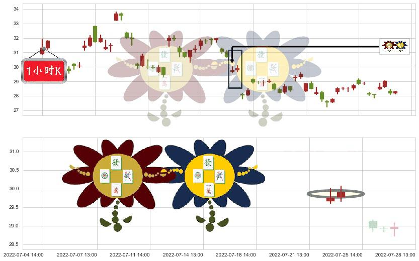 杉杉股份(sh600884)低位并排阳线K线图-阿布量化