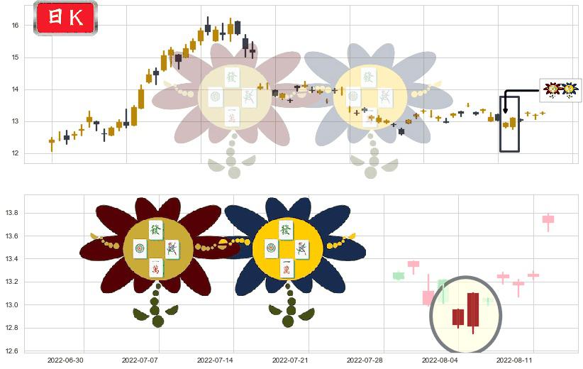中海油服(sh601808)低位并排阳线K线图-阿布量化