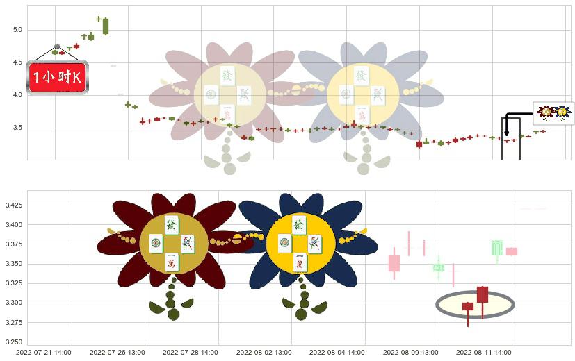 乾景园林(sh603778)低位并排阳线K线图-阿布量化