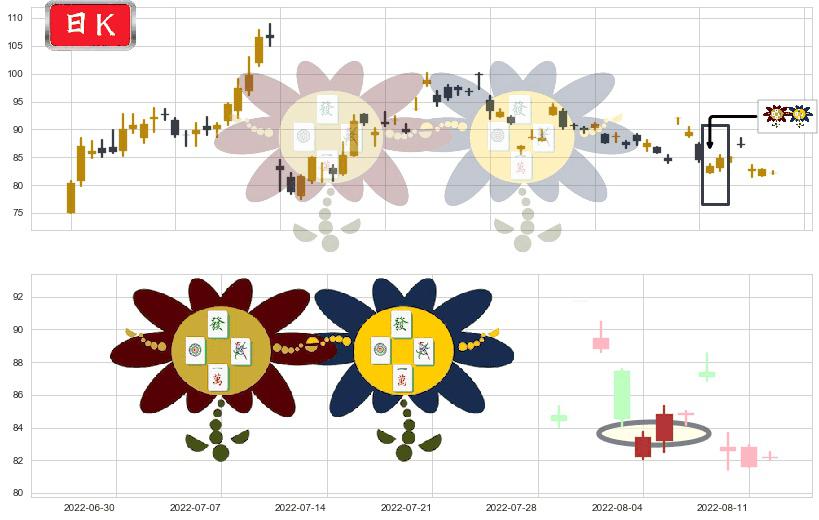 华友钴业(sh603799)低位并排阳线K线图-阿布量化