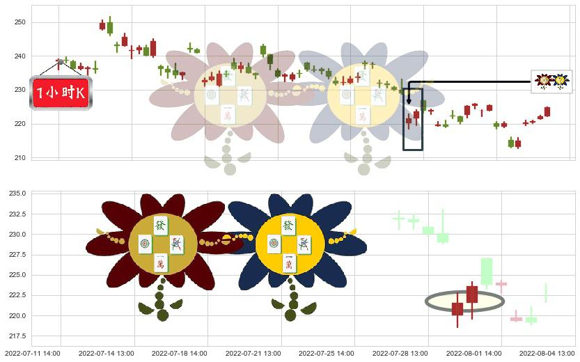 泸州老窖(sz000568)低位并排阳线K线图-阿布量化