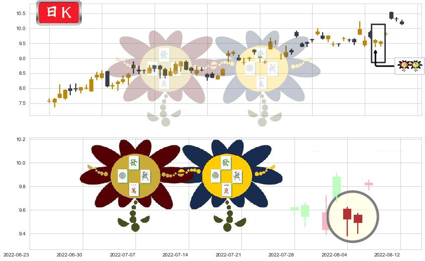 凯龙股份(sz002783)低位并排阳线K线图-阿布量化