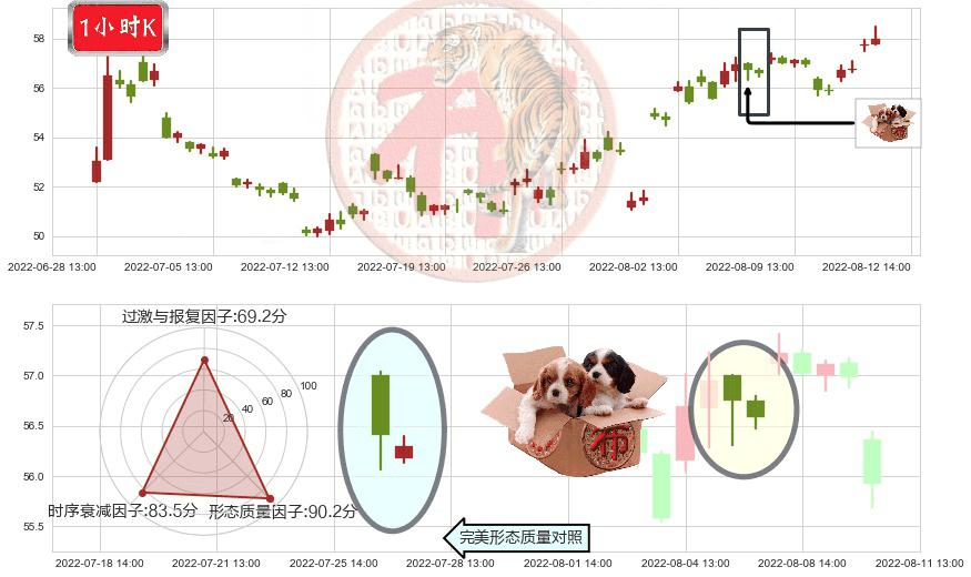 上海机场(sh600009)底部尽头线（上山虎）K线图-阿布量化