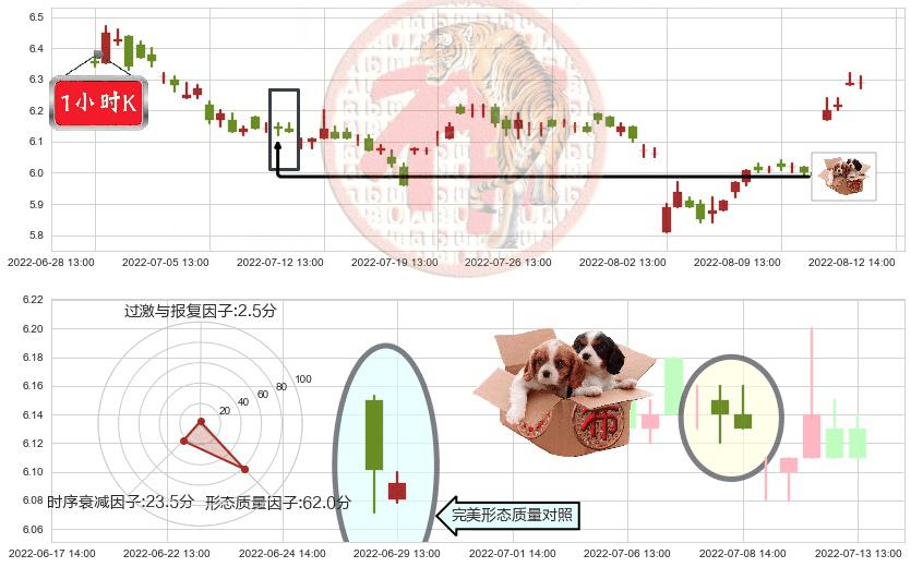 国投资本(sh600061)底部尽头线（上山虎）K线图-阿布量化