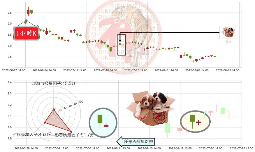 宇通客车(sh600066)底部尽头线（上山虎）K线图-阿布量化