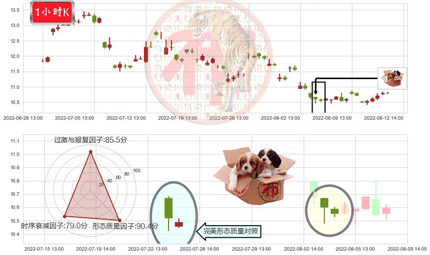 建发股份(sh600153)底部尽头线（上山虎）K线图-阿布量化