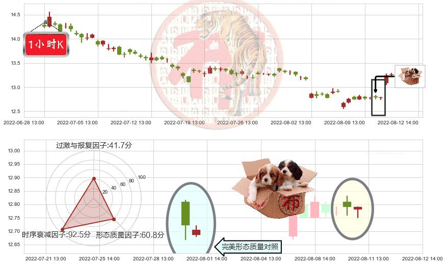 华泰证券(sh601688)底部尽头线（上山虎）K线图-阿布量化