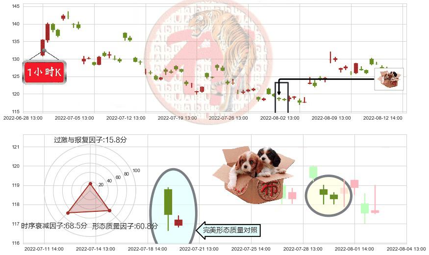兆易创新(sh603986)底部尽头线（上山虎）K线图-阿布量化