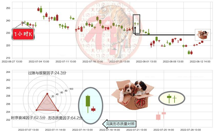 泸州老窖(sz000568)底部尽头线（上山虎）K线图-阿布量化