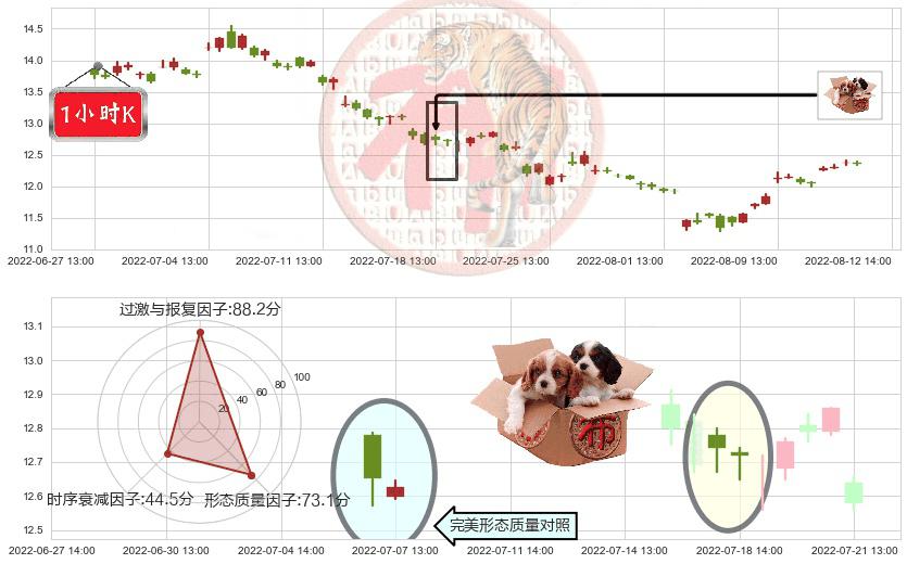 亿帆医药(sz002019)底部尽头线（上山虎）K线图-阿布量化